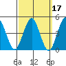 Sachem Head tide chart for Thursday, March 17, 2022