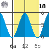 Sachem Head tide chart for Friday, March 18, 2022