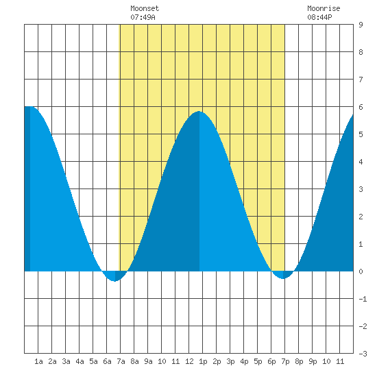 Sachem Head tide chart for Saturday, March 19, 2022