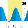 Sachem Head tide chart for Sunday, March 20, 2022