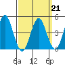 Sachem Head tide chart for Monday, March 21, 2022