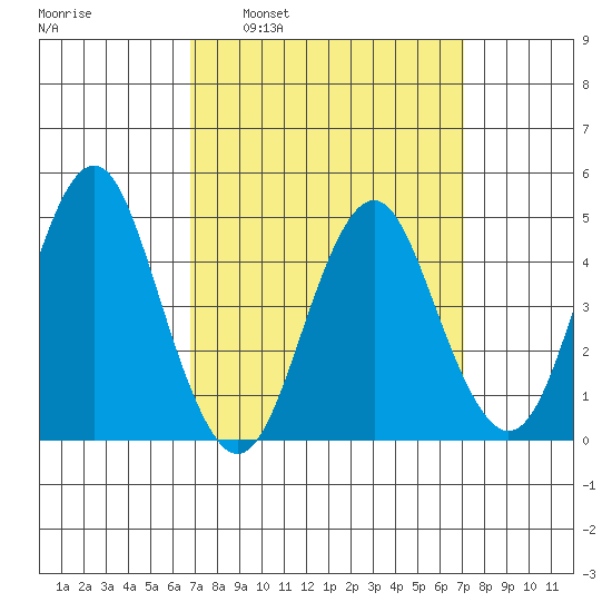 Sachem Head tide chart for Tuesday, March 22, 2022