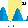 Sachem Head tide chart for Tuesday, March 22, 2022