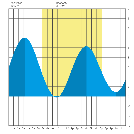 Sachem Head tide chart for Wednesday, March 23, 2022