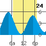 Sachem Head tide chart for Thursday, March 24, 2022