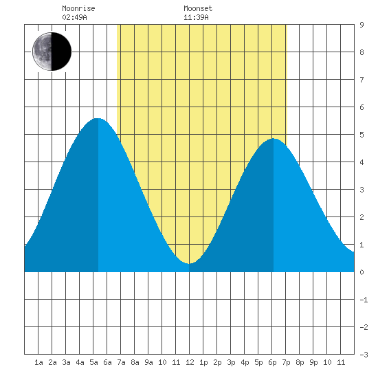 Sachem Head tide chart for Friday, March 25, 2022