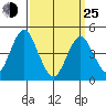 Sachem Head tide chart for Friday, March 25, 2022