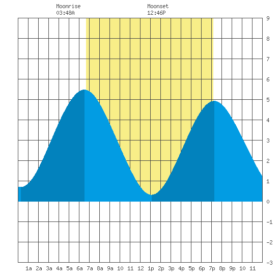 Sachem Head tide chart for Saturday, March 26, 2022