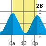 Sachem Head tide chart for Saturday, March 26, 2022