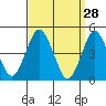 Sachem Head tide chart for Monday, March 28, 2022