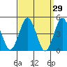 Sachem Head tide chart for Tuesday, March 29, 2022