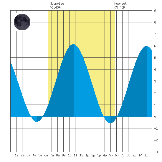 Sachem Head tide chart for Wednesday, March 2, 2022