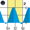 Sachem Head tide chart for Wednesday, March 2, 2022