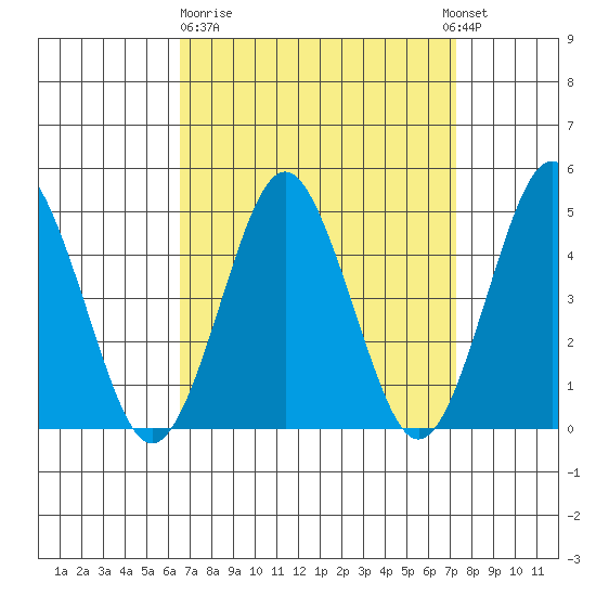 Sachem Head tide chart for Thursday, March 31, 2022