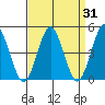 Sachem Head tide chart for Thursday, March 31, 2022