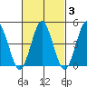 Sachem Head tide chart for Thursday, March 3, 2022