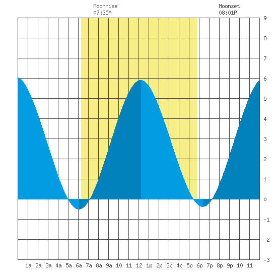 Sachem Head tide chart for Friday, March 4, 2022
