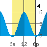 Sachem Head tide chart for Friday, March 4, 2022