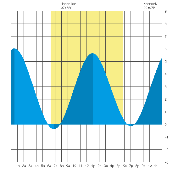Sachem Head tide chart for Saturday, March 5, 2022