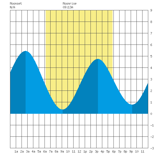 Sachem Head tide chart for Tuesday, March 8, 2022