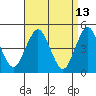 Sachem Head tide chart for Wednesday, April 13, 2022