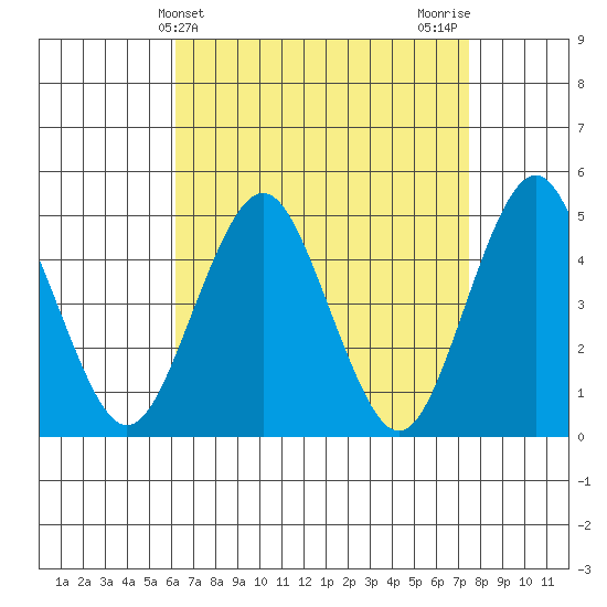 Sachem Head tide chart for Thursday, April 14, 2022