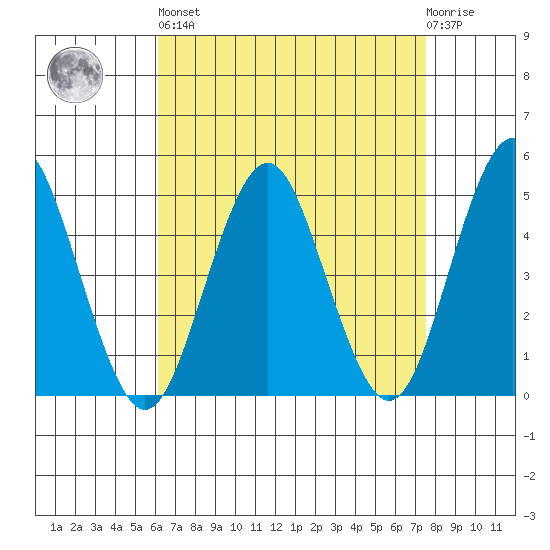 Sachem Head tide chart for Saturday, April 16, 2022