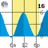 Sachem Head tide chart for Saturday, April 16, 2022