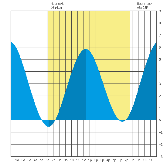 Sachem Head tide chart for Sunday, April 17, 2022