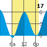 Sachem Head tide chart for Sunday, April 17, 2022