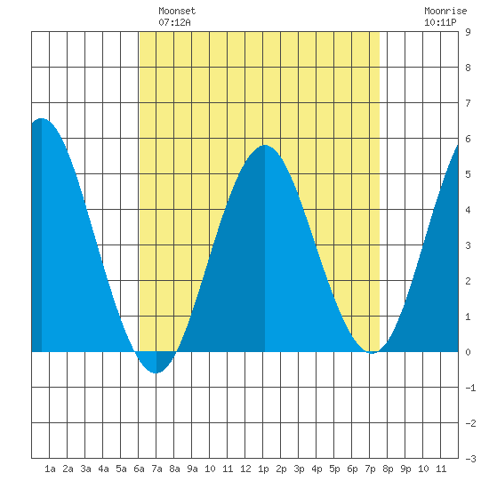 Sachem Head tide chart for Monday, April 18, 2022