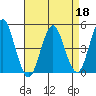 Sachem Head tide chart for Monday, April 18, 2022