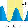 Sachem Head tide chart for Tuesday, April 19, 2022
