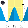 Sachem Head tide chart for Friday, April 1, 2022