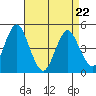 Sachem Head tide chart for Friday, April 22, 2022