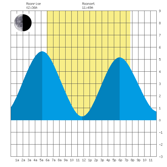 Sachem Head tide chart for Saturday, April 23, 2022
