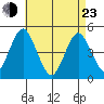 Sachem Head tide chart for Saturday, April 23, 2022