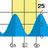 Sachem Head tide chart for Monday, April 25, 2022