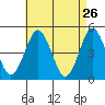 Sachem Head tide chart for Tuesday, April 26, 2022