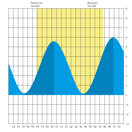 Sachem Head tide chart for Wednesday, April 27, 2022