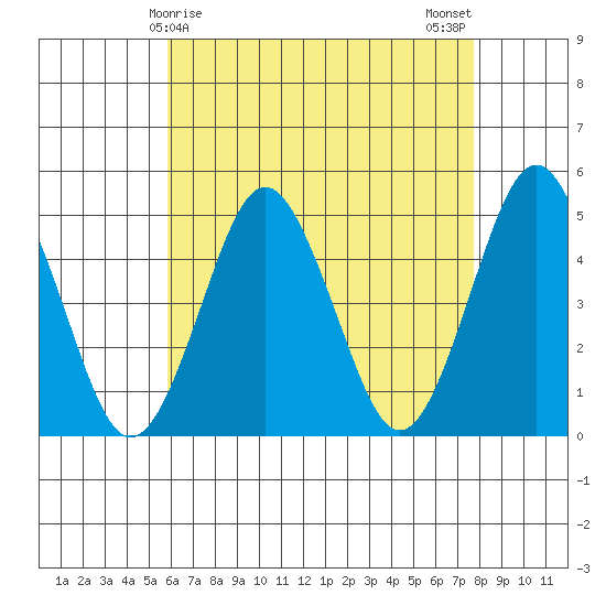 Sachem Head tide chart for Thursday, April 28, 2022