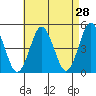 Sachem Head tide chart for Thursday, April 28, 2022