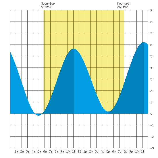 Sachem Head tide chart for Friday, April 29, 2022