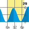 Sachem Head tide chart for Friday, April 29, 2022