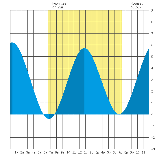 Sachem Head tide chart for Saturday, April 2, 2022