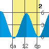 Sachem Head tide chart for Saturday, April 2, 2022