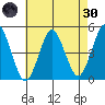 Sachem Head tide chart for Saturday, April 30, 2022