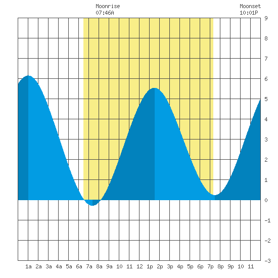 Sachem Head tide chart for Sunday, April 3, 2022