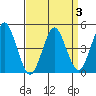 Sachem Head tide chart for Sunday, April 3, 2022