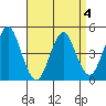 Sachem Head tide chart for Monday, April 4, 2022